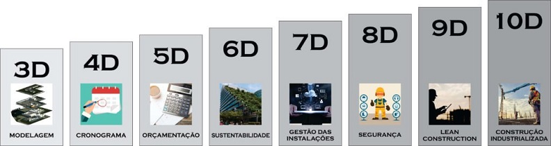 Quadro resumo 10 dimenses BIM